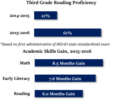 Third Grade Reading Proficiency. 2014-2015 21%. 2015-2016 61%. *Based on first administration of IREAD state standardizedexam Third Grade Reading Proficiency. 2014-2015 21%. 2015-2016 61%. *Based on first administration of IREAD state standardizedexam