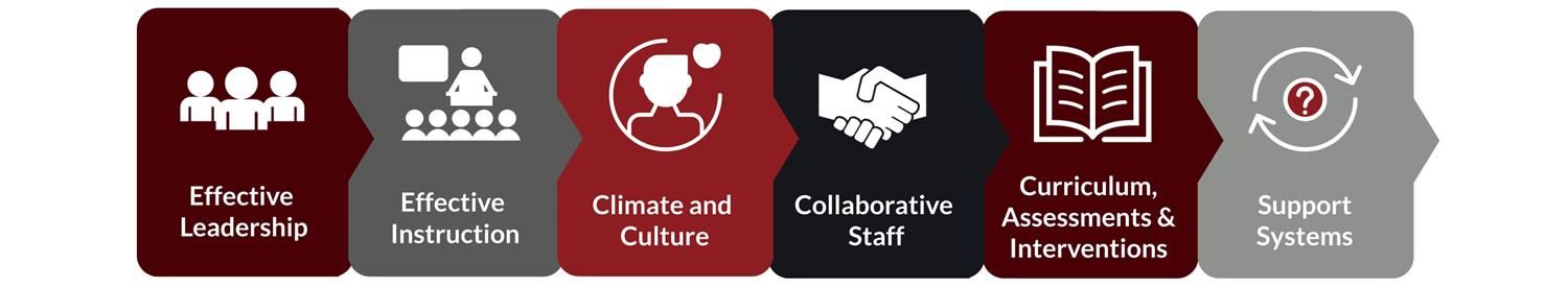 Effective leadership, effective instruction, climate & culture, collaborative staff, curriculum, assessments & interventions,