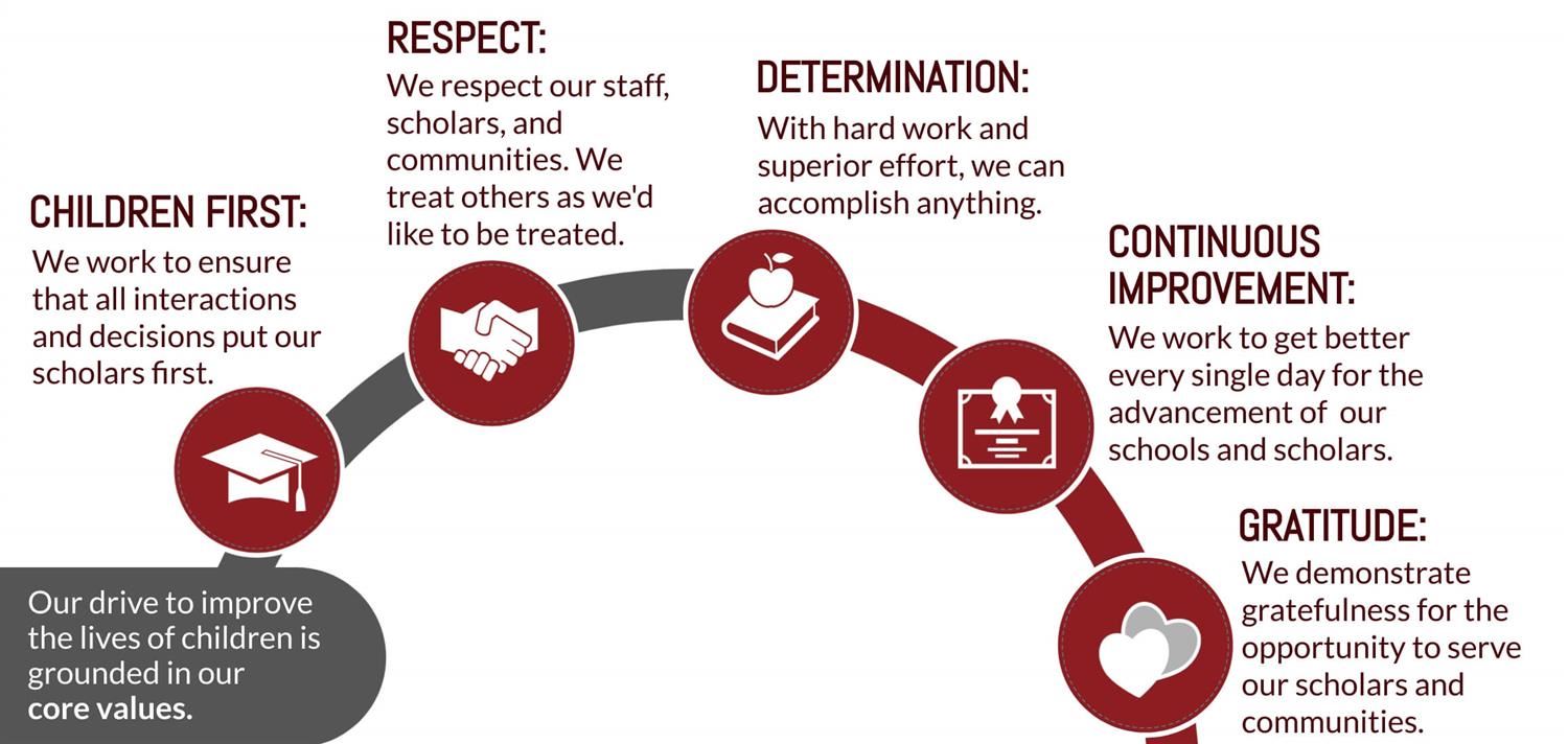 PLA carries their core values of: Children First, Respect, Determination, Continuous Improvement and Gratitude.