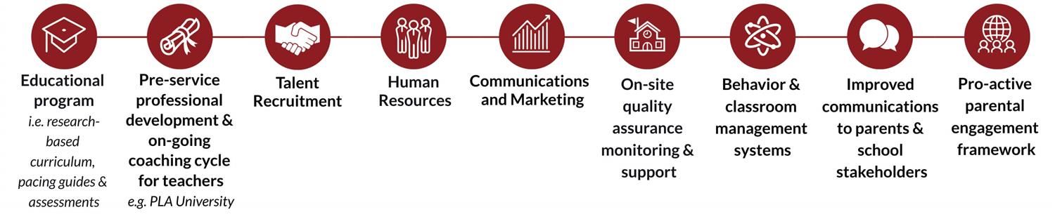 PLA Core Services: Recruitment, Marketing, Human Resources, Parent Engagement, Classroom Management, Coaching Cycle PLA Core Services: Recruitment, Marketing, Human Resources, Parent Engagement, Classroom Management, Coaching Cycle